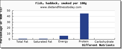 chart to show highest total fat in fat in haddock per 100g